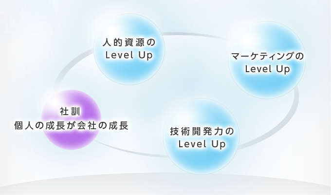 社是　顧客を最優先にする世界トップに挑戦する積極的な姿勢をとる